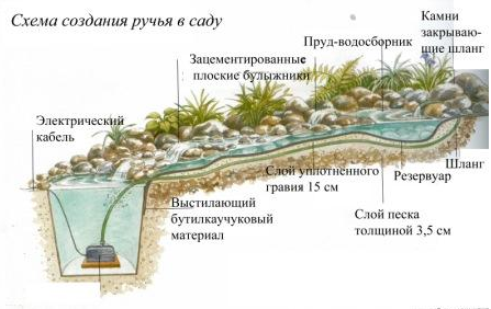 Как сделать садовый ручей Как сделать садовый ручей